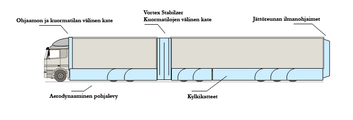 11 Raskas-Aerodynamiikka VTT:n raskaankaluston aerodynaamisen osasarjan prototyypin suunnittelu on valmis ja osasarjan valmistus voidaan aloittaa.