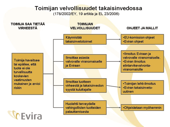 TURVALLINEN KASVISTUOTE 47 vähintään 90 mm x 100 mm kokoinen. Ilmoituksessa on oltava merkintä takaisinveto siten kuin Evira suosittaa. (Evira 2014d.