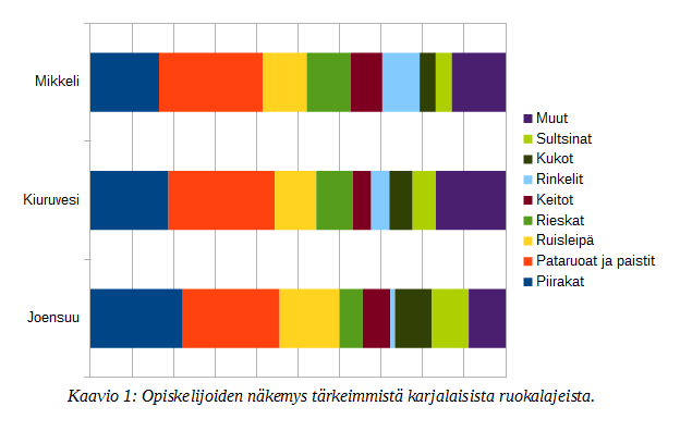 / sesti tunnetut lanttu-, peruna- tai porkkanapiirakkaa ei liitetty lainkaan karjalaiseen keittiöön. Muista piirakoista sultsinat mainittiin vain harvoin.