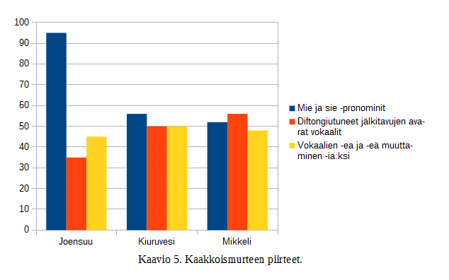 / Itäisten savolaismurteiden piirteistä karjalaisnuoret korostivat kussakin kaupungissa eri piirteitä, kuten vertailuryhmissään.