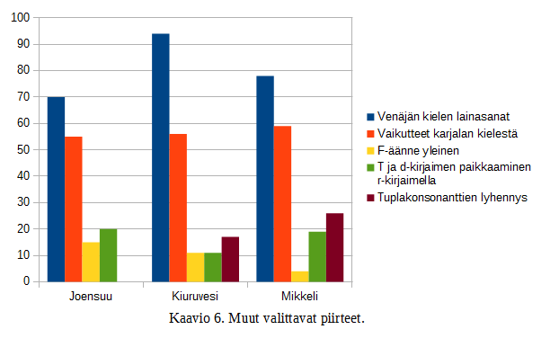 / huomattavia eroja vertailuryhmään ollut: d:n puuttuminen sekä i:n poisjäänti oli hieman vahvemmin yhteydessä karjalaiseen puhetapaan, eikä venäjän kielen lainasanoja karjalaispuheeseen liitetty