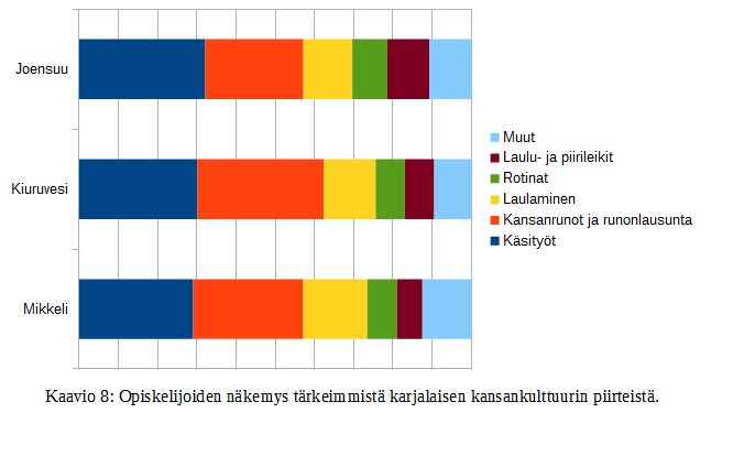 / näyttäytyi tälle ryhmälle erilaisena. Joensuussa korostuivat kansanrunot ja Mikkelissä laulaminen.