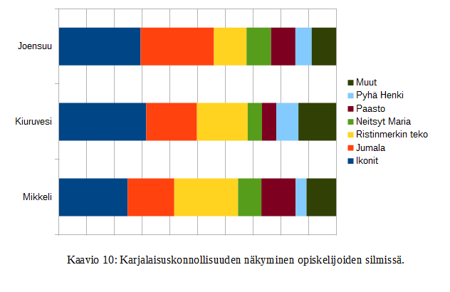 8/ ret Joensuussa ja Mikkelissä kokivat kirkot ja hautausmaat uskon paikoiksi, kun kiuruvedellä tämän paikan täytti luostarit.