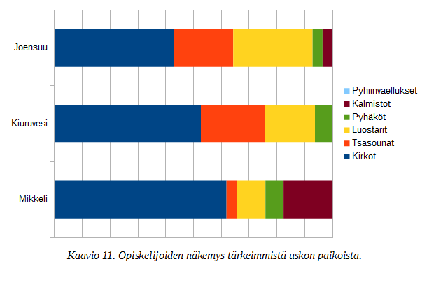 9/ sia. 8 Uskon paikoista tärkein kaikille vastaajille oli selkeästi kirkko, luostari uskon paikkana oli tärkeä vain joensuulaisille vastaajille.