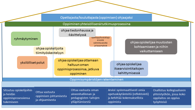 Timintamallien ja hyvien käytäntöjen tteuttamiseen liittyvät kehittämisehdtukset (esim.