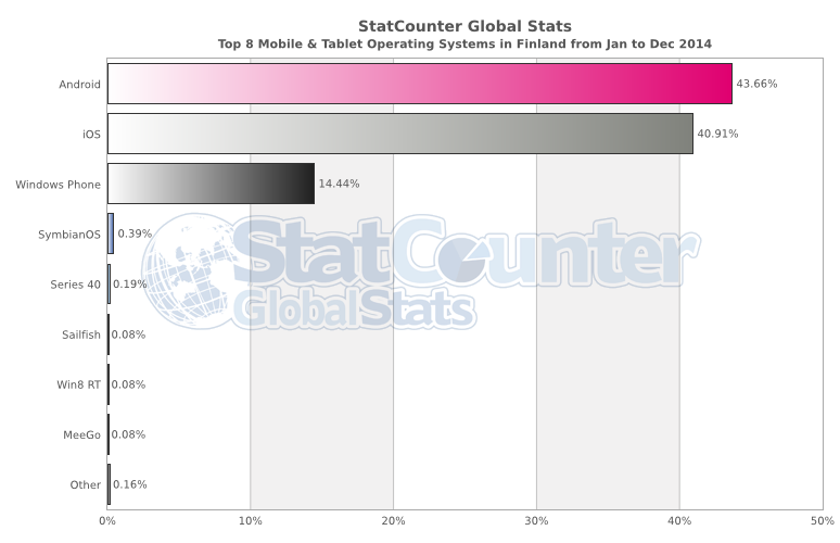 43 tenkin Applen ios-laitteet. Merkityksellistä on myös Windows älylaitteiden, hieman alle 15 prosentin osuus markkinoista, koska nämä laitteet ovat olleet tähän asti hyvin suosittuja yrityskäytössä.