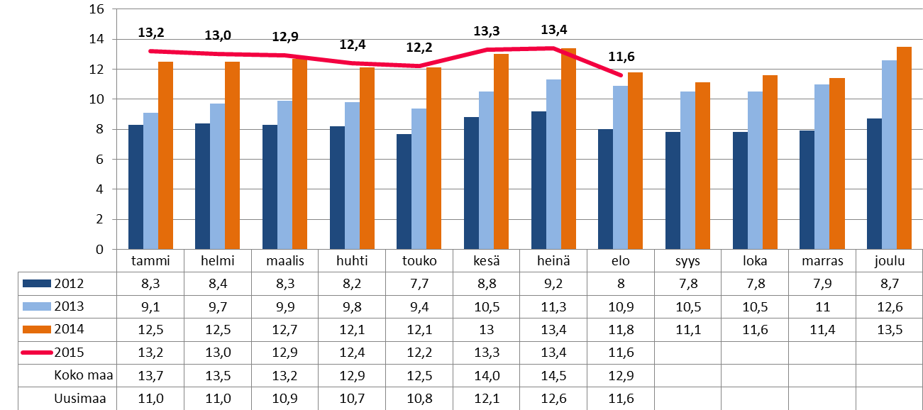 Työttömyysasteen kehitys Karkkilassa oli työllisiä vuoden 2014 joulukuussa 3 761 ja työttömiä 587. Karkkilan vuoden 2014 keskimääräinen työttömyysaste Karkkilassa oli 12,3 %.