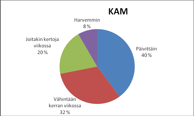 7 Kaavio 2 Kaavio 3 Sähköpostin käyttö opiskelussa Kysymyksessä 2 selvitettiin sähköpostin käyttöä opiskelun välineenä