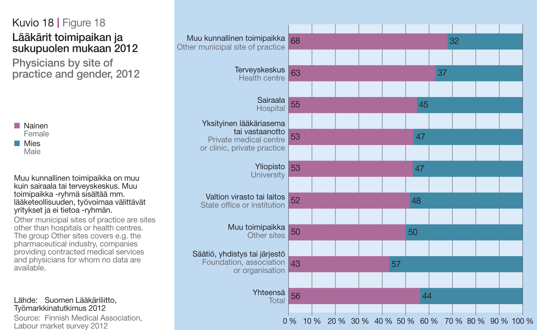 17 Tilastotietoja lääkäreistä ja terveydenhuollosta 2012