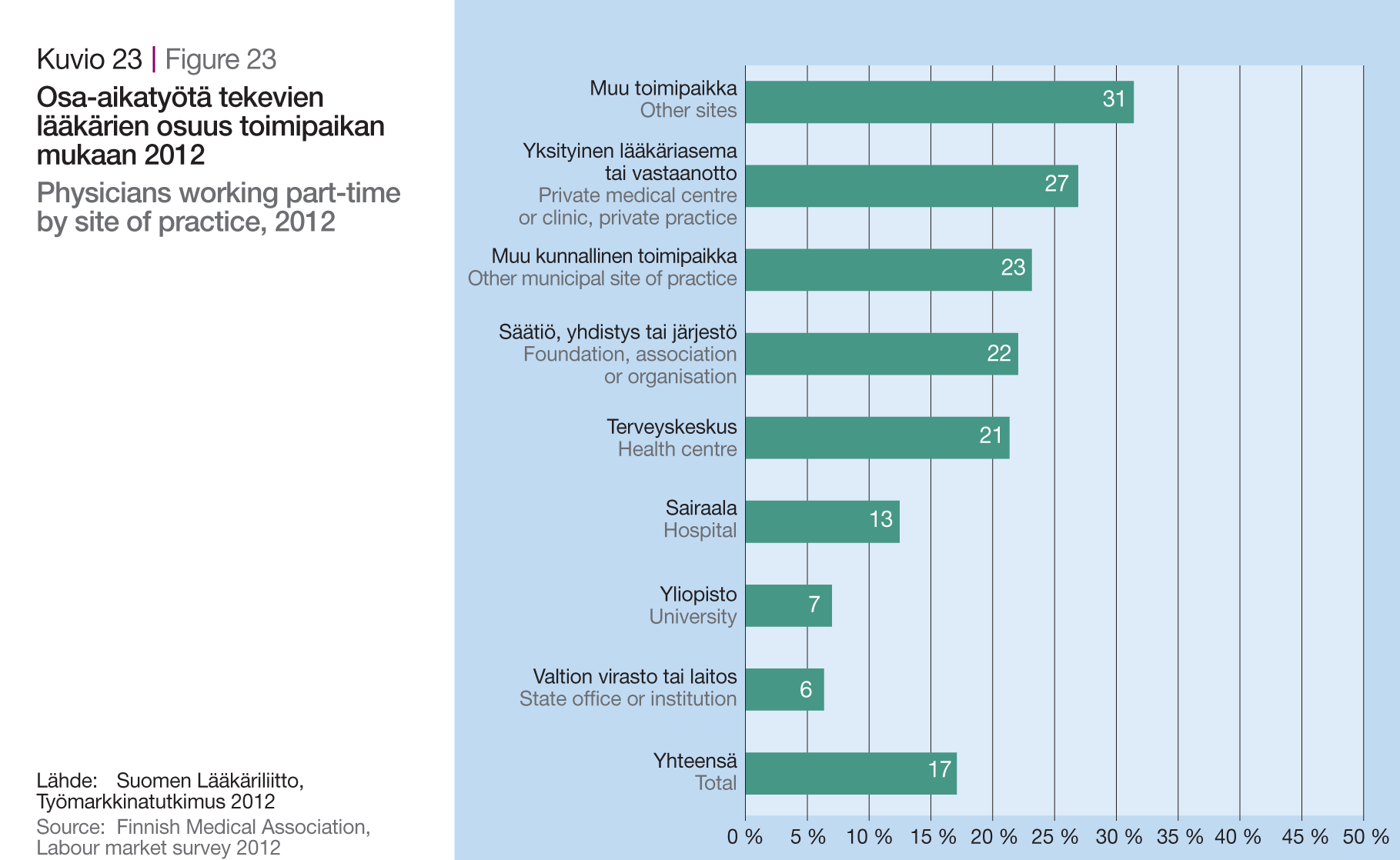 18 Tilastotietoja lääkäreistä ja terveydenhuollosta 2012