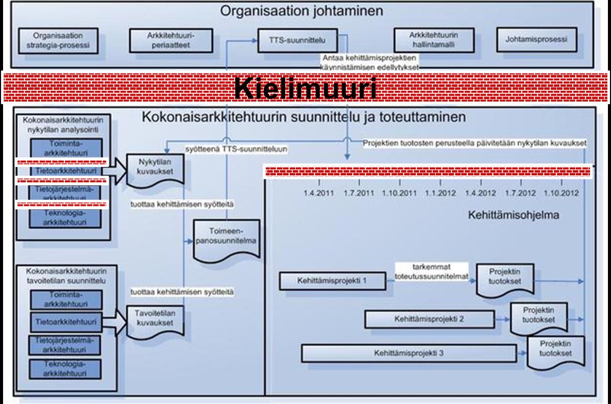 Kuvaukset ja mallit ovat tärkeä kommunikoinnin väline Yksi kuvaustapa ei sovi kaikille osapuolille On tuotettava erilaisia kuvauksia mm.