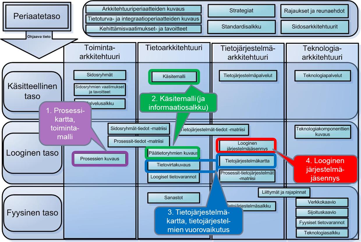 Yhteenveto harjoituksista Arkkitehtuuri-näkökulmien kuvaukset (harjoitukset