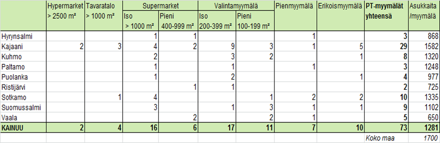 80 maankäyttö- ja rakennuslain muutoksen (319/2011) mukaisesti sekä turvata kaupan toimintaedellytykset ja elinkeinoelämän kehittyminen Kainuussa. Kaupan vaihemaakuntakaavan tavoitevuosi on 2030.