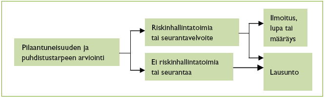 10 että alueella ei ole puhdistustarvetta, ei ole määritelty erityistä hallinnon menettelyn sääntöjä.