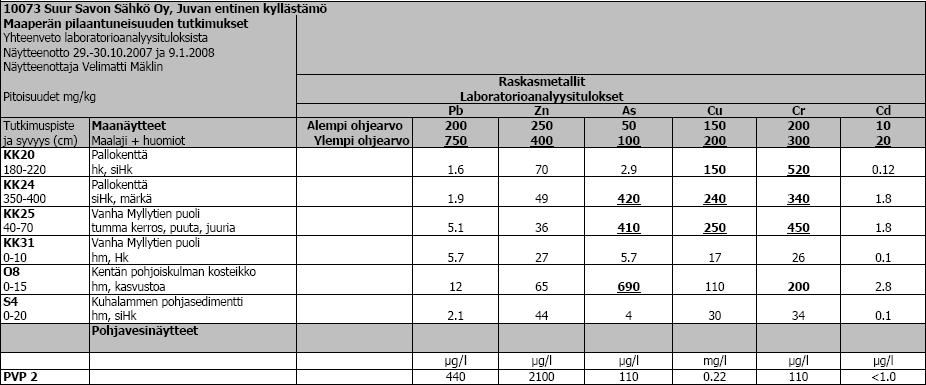 32 alue on suurimmaksi osaksi tasaisen pallokentän alueella, mutta myös pallokentän pohjois- ja koillispuolen kosteikot ja ojanpohja vaativat kunnostustoimenpiteitä. Taulukko 5.