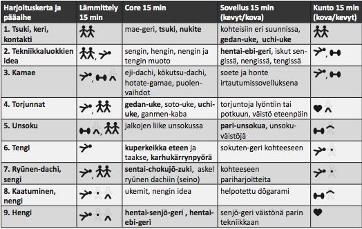 Taido Coren harjoitusohjelma Seuraavassa kuvataan Taido Core -kurssin harjoitusohjelma yleisellä tavoitetasolla.