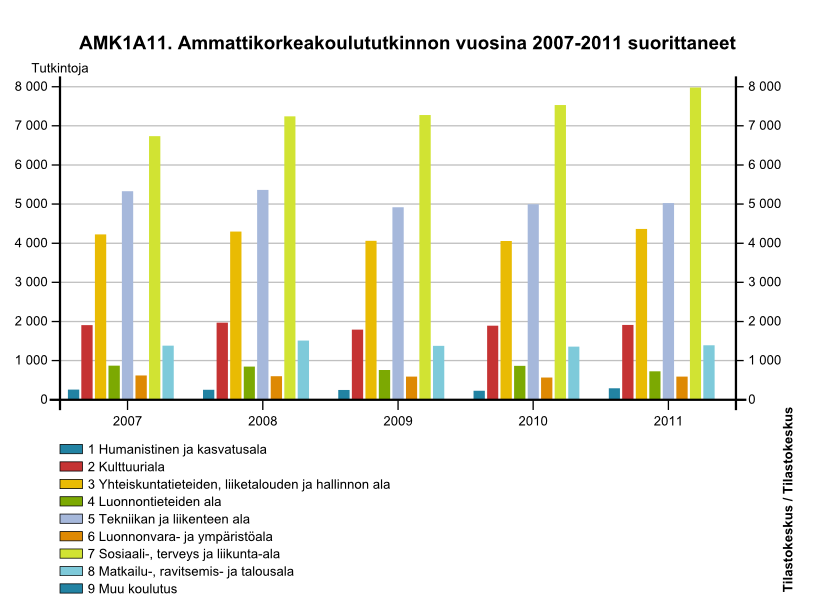 AMK-tutkintojen määrät