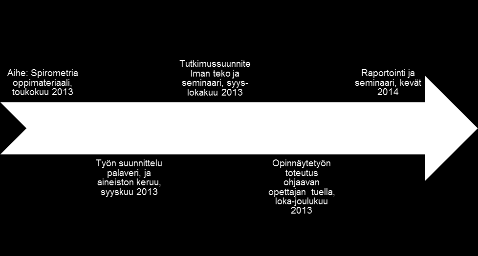 19 Ohjaavalta opettajalta saadut parannusehdotukset korjattiin spirometriaoppimateriaaliin maaliskuun 2014 alussa.