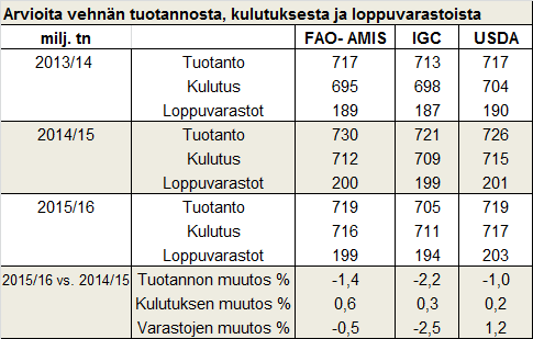 kylvettyä. Kylvöt hieman viivästyivät johtuen soijan sadonkorjuun viivästymisestä. Argentiinassa maissisadosta on korjattu 40 %.