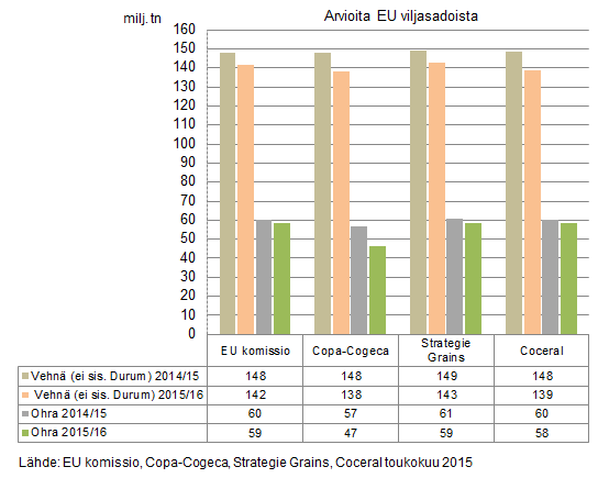 USDA:n kuukausittaisessa vehnäraportissa (wheat outlook) nostetaan esiin että EU on tulevallakin kaudella suurin vehnäntuottaja ja se tuottaa arviolta noin 20 % maailman vehnäsadosta.