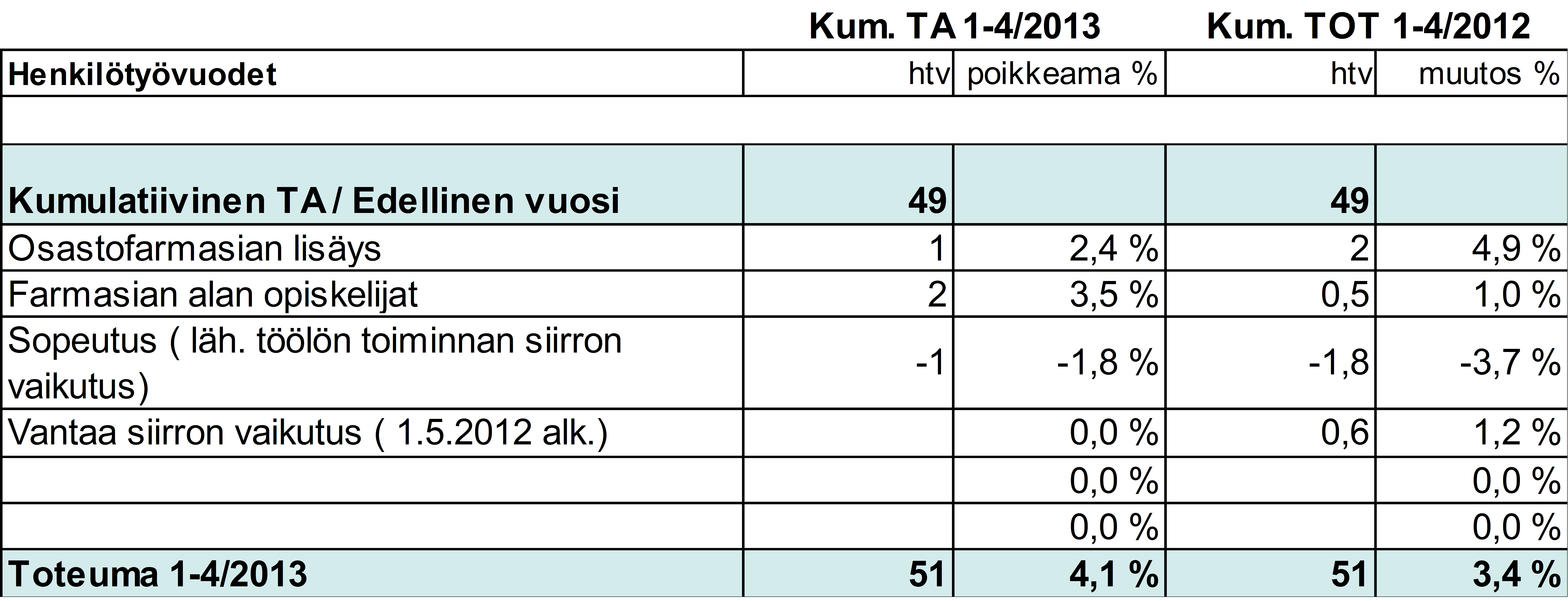 HELSINGIN JA UUDENMAAN Pöytäkirja 1/2013 13 (31) 7 10.06.