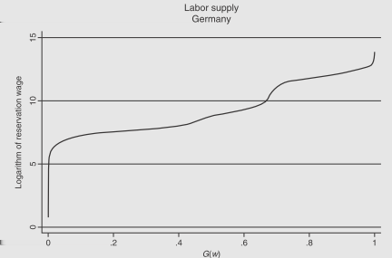 Kuva: Empiirinen työn tarjontakäyrä Aineisto OECD:n työvoimakyselystä Kysytään henkilöiden varauspalkkaa (minimipalkkaa, jolla vastaaja on valmis ottamaan kokopäiviäisen työn vastaan) G(w)