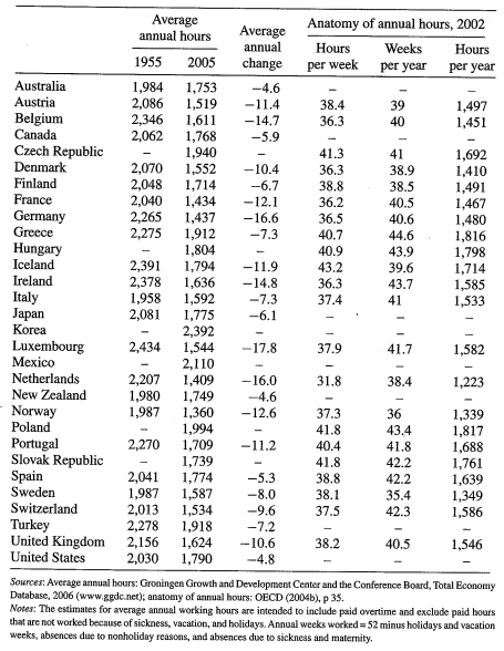 Tehdyt työtunnit työllistä kohden Suomessa, Yhdysvalloissa ja Saksassa, 19502009 Lähde: