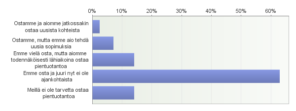 4.1 Lämmön pientuotanto Vähän yli 20 % vastanneista yhtiöistä oli sellaisia, joilla oli jonkin verran pientuotantolämmön hankintaa (osa vastaajat oli tässä yhteydessä tarkoittanut myös ylijäämälämmön