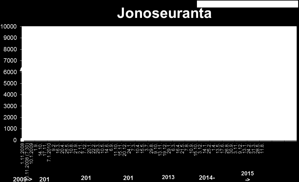 Jonossa sekä ajanvarauskirjoilla olevien potilaiden määrää on seurattu vuodesta 2009 asti. Suurimmillaan jonottajien määrä oli vuosien 2010 ja 2011 aikana sekä vuoden 2014 alkuvuodesta. 7 Kuva 5.