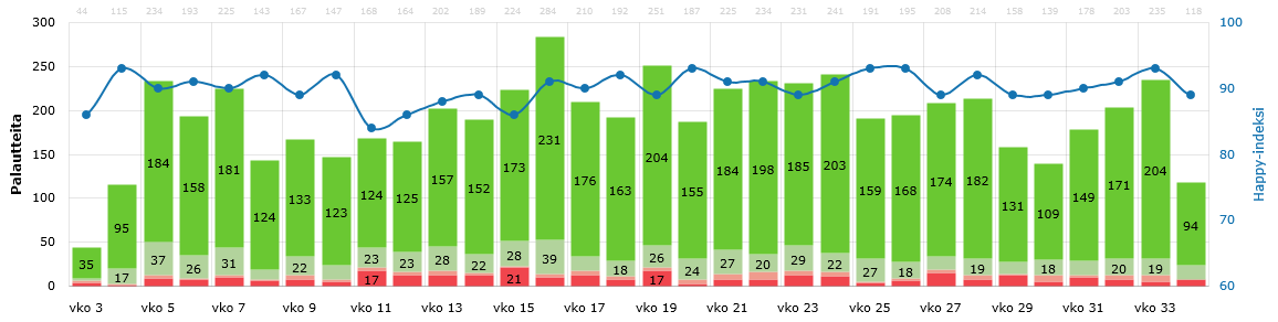 8 T3-ajoissa on ollut suurta vaihtelua alueittain ja viikoittain sekä hammaslääkäreillä että suuhygienisteillä.