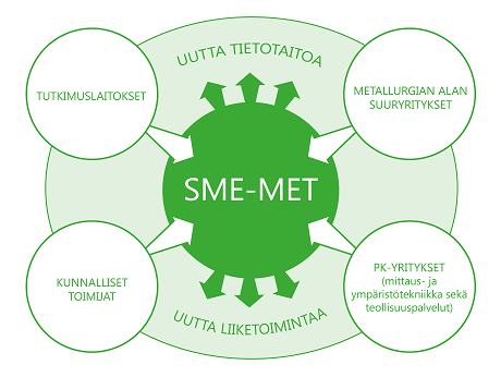 Uutta yhteistyötä ja teknologiaa metalliteollisuuteen Idea: Muodostaa tutkimuslaitosten, metalliteollisuuden pk-yritysten ja suuryritysten, kunnallisten toimijoiden sekä viranomaisten välille