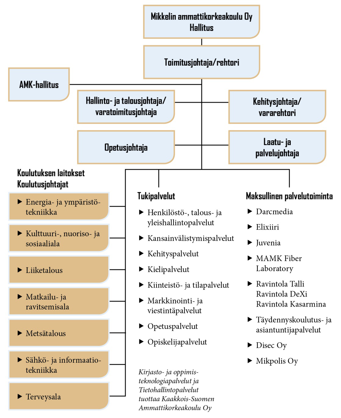 4 toryhmä (pj. vararehtori/kehitysjohtaja), laatu- ja arviointitiimi (pj. laatu- ja palvelujohtaja) 