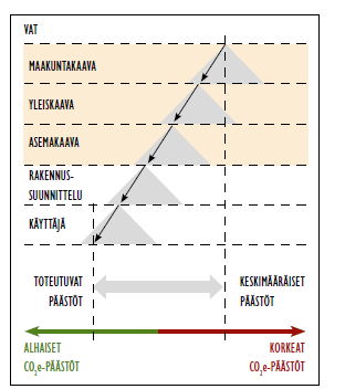 Ilmastotavoitteita edistävä kaavoitus Ilmastotavoitteita toteutetaan maankäytössä parhaiten silloin, kun ne on huomioitu läpi koko suunnitteluketjun.