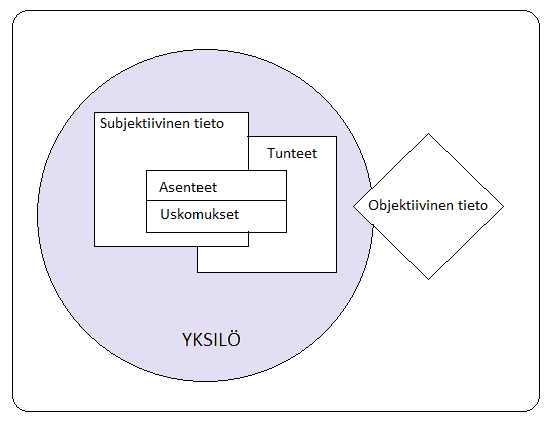 4 Kuvio 2. Matematiikkakuvaan liittyvien osa-alueiden välisiä suhteita. Tieto voidaan jakaa objektiiviseen ja subjektiiviseen tietoon.