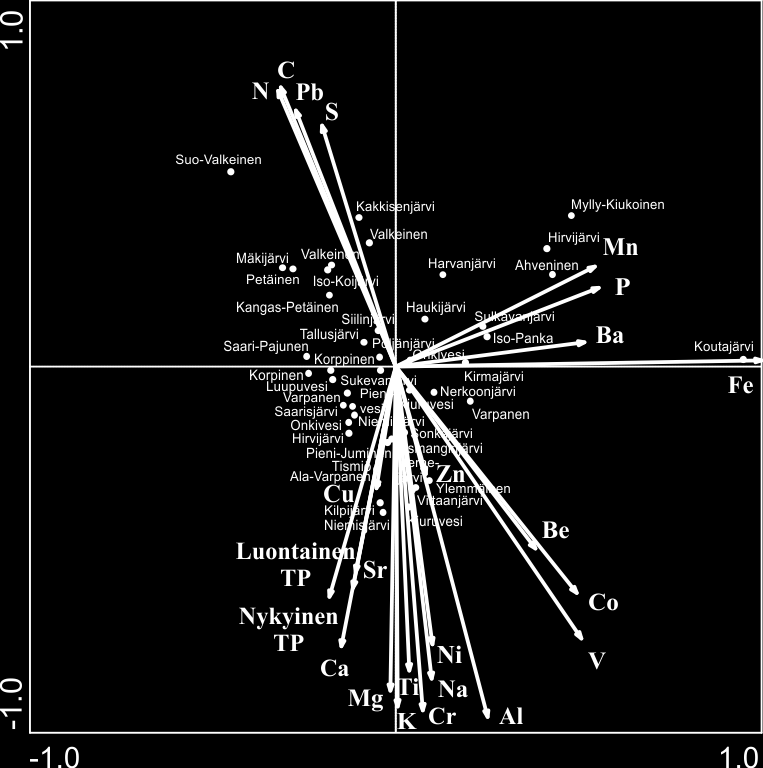 Pääkomponenttianalyysi (PCA) Järvisedimenttien kemia vs. veden fosforipitoisuus Orgaaninen aines Iisalmen reitti Huom!