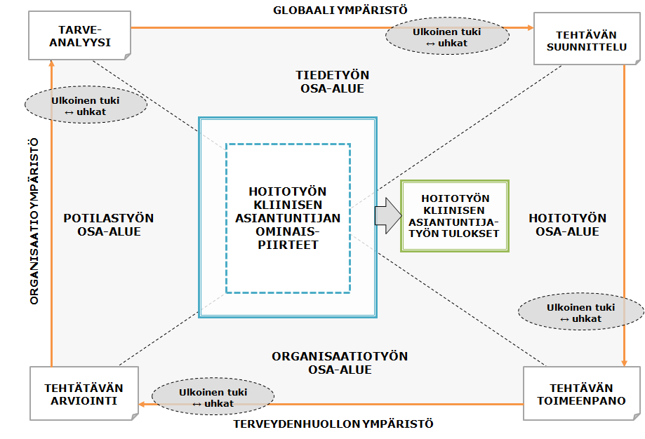 Kuvio 4. Hoitotyön kliinisen asiantuntijatehtävän määrittelyn viitekehys (mukailtu: Jokiniemi 2014b)Toim. huom. Graafikko piirtää jatkossa paremman kuvion, tämä vasta luonnos.