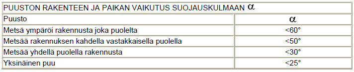 sekä salamavirran suuruudesta. Lisäksi suojauspinta, joka on kuvassa merkitty katkoviivalla, ei ole todellisuudessa aivan suora. 26 Kuva 6. Puiden antama salamasuojaus. Taulukko 3.