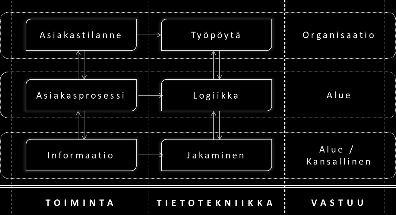 Asiakastilanne- ja -prosessi jäsentävät sosiaali- ja terveydenhuollon