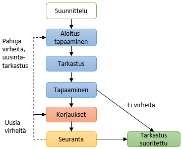 Kuva 1: Kooditarkastuksen prosessikaavio tulleista virheistä, kysymyksistä ja kommenteista.