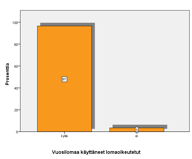 26 6.3 Kyselytutkimuksen tulokset 6.3.1 Lomituspalvelujen käyttö ja saatavuus Kuvio 3 Vuosilomaa käyttäneet lomaoikeutetut Vuosilomaa on käyttänyt 97 % vastaajista.