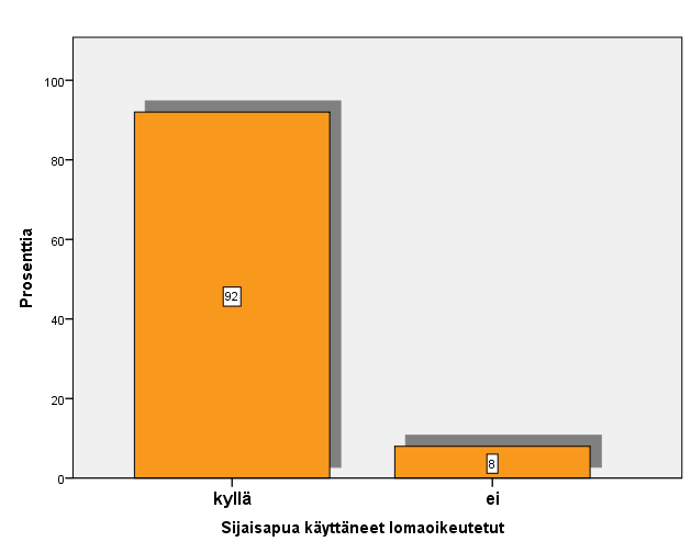 Sijaisapua on käyttänyt 92 % vastaajista.