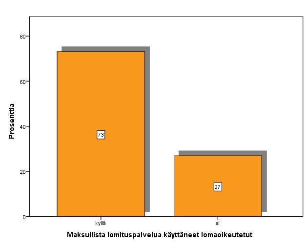 28 73 % vastaajista käytti maksullista lomituspalvelua.