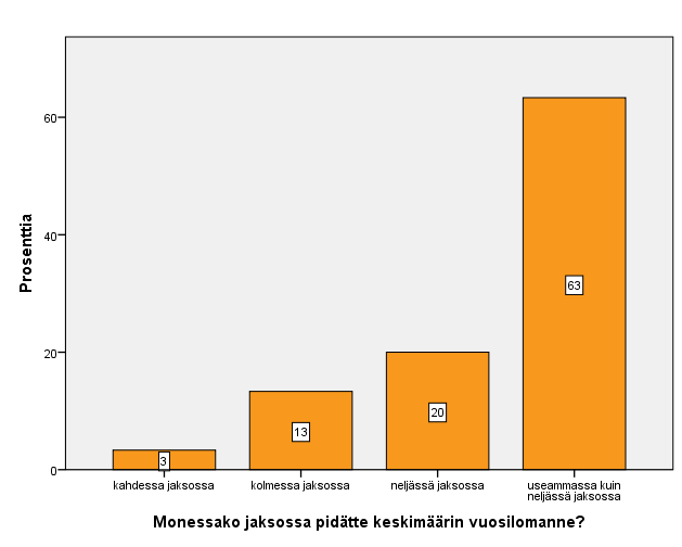 63 % vastaajista pitää lomansa useammassa kuin 4 jaksossa.