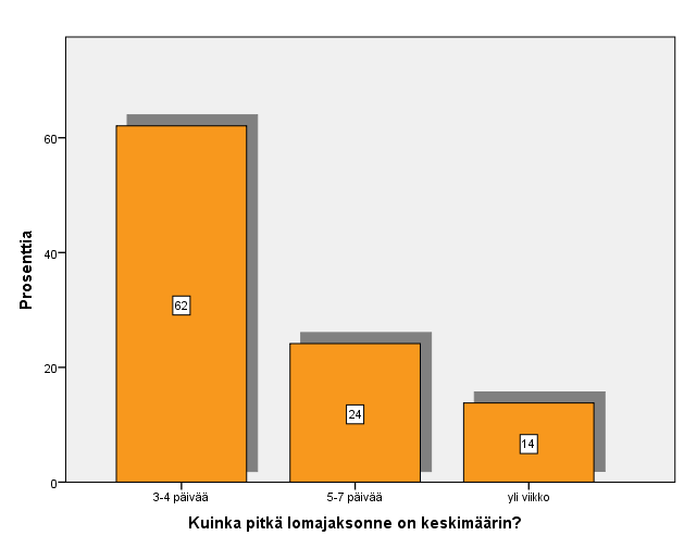 30 Lomajaksot ovat enimmäkseen 3-4 päivää pitkiä. 2 vastaajaa jätti vastaamatta kyselyyn.