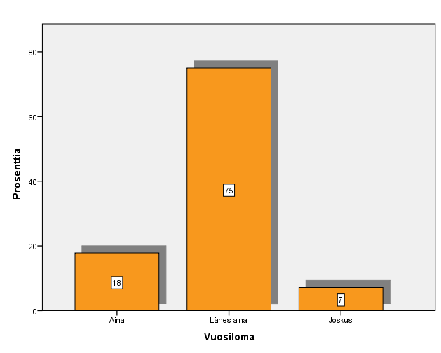 39 75 % vastaajista halusi saman lomittajan lähes aina.3 vastaajaa jätti kysymykseen vastaamatta.