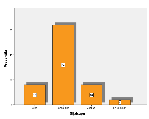 40 64 % vastaajista halusi sijaisapuun lähes aina saman lomittajan. 6 vastaajaa ei vastannut kysymykseen lainkaan.