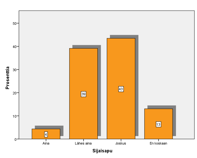 Sijaisavussa lomittajien vaihtuvuus on suurempi, sillä jopa 43 % vastaajista saa joskus saman lomittajan.