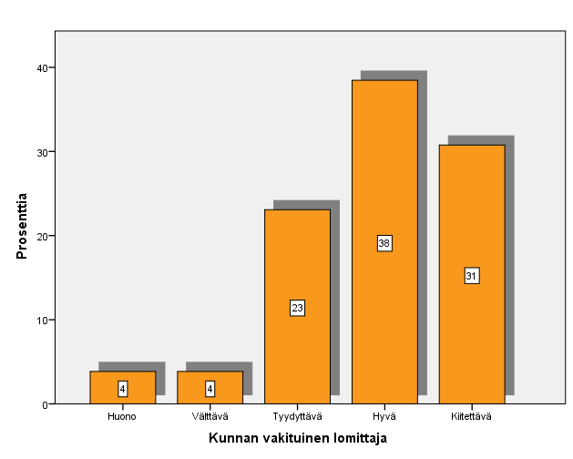 43 6.3.2 Tyytyväisyys lomituspalveluihin Kuvio 20. Minkä arvosanan annatte kunnan vakituiselle lomittajalle?