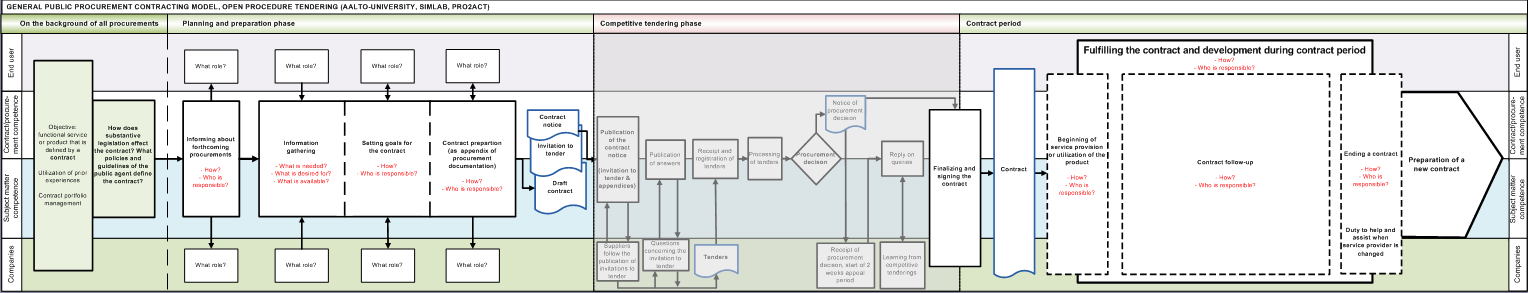 Pro2Act-hanke/ sopimusprosessimalli This model has been developed in a Tekes-funded PRO2ACT research and development project (2010-2013) at Aalto University