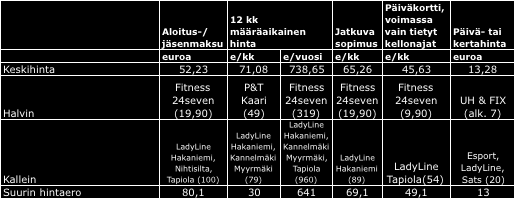 Pääkaupunkiseudun kuntosalien keskihinnat (keskihinnoissa huomioitu vain ne toimipisteet, jotka tarjoavat sekä kuntosali- että ryhmäliikuntapalveluja) Kuntosalien keskihinnat muualla Suomessa